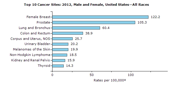 Top 10 cancers in the U.S.