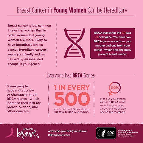 Breast cancer in young women can be hereditary.