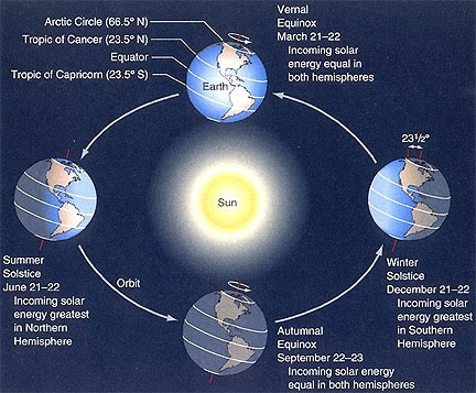 graphic of the earth explaining equinox and solstice