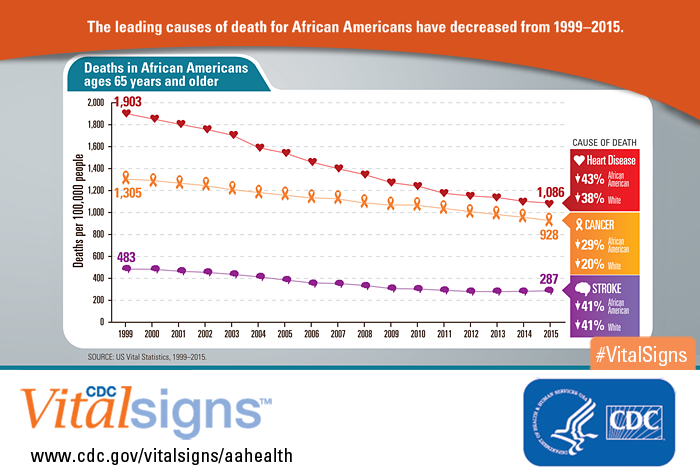 The leading causes of death for African Americans have decreased from 1999-2015.