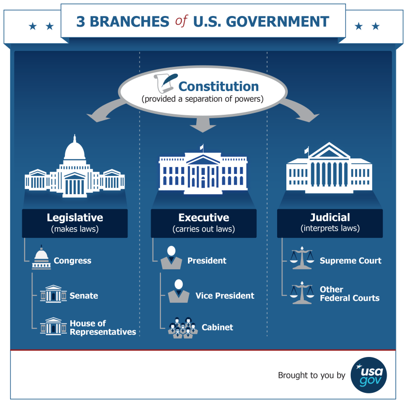 3 BRANCHES OF U.S. GOVERNMENT-legislative, executive, judicial