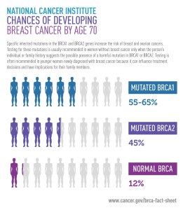 chance of developing breast cancer by age 70-National Cancer Institute