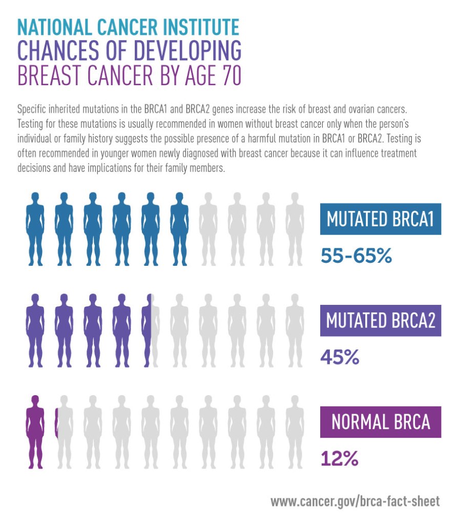 chance of developing breast cancer by age 70-National Cancer Institute