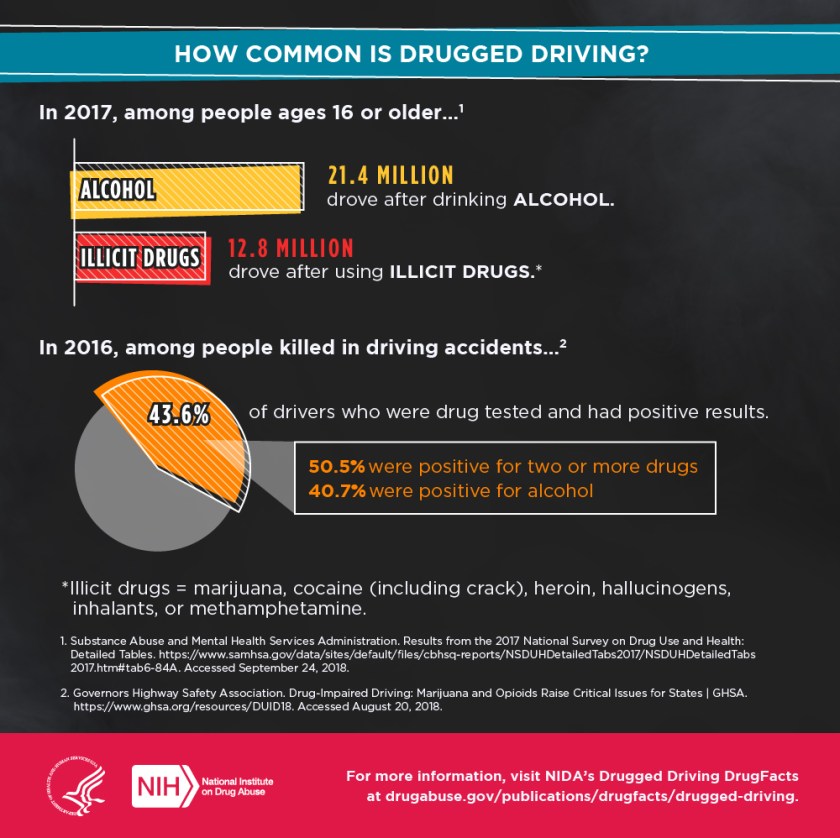 Drugged driving is common amond fatal driving accidents. 