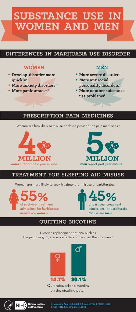 Substance use is difference in women and men; women develop disorder quicker, men have more severe disorder. 