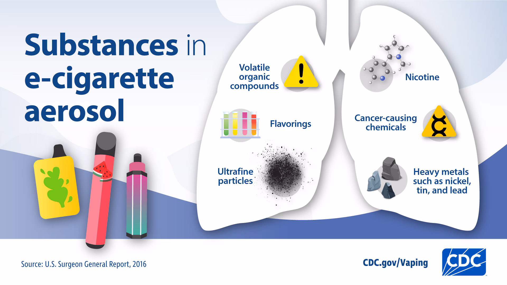Substances in e-cigarette aerosol-flavorings, ultrafine particles, nicotine, cancer-causing chemicals, heavy metals 
