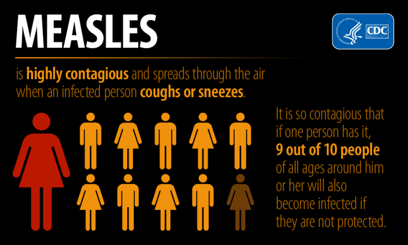 Measles is highly contagious and spreads through the air when an infected person coughs or sneezes.
